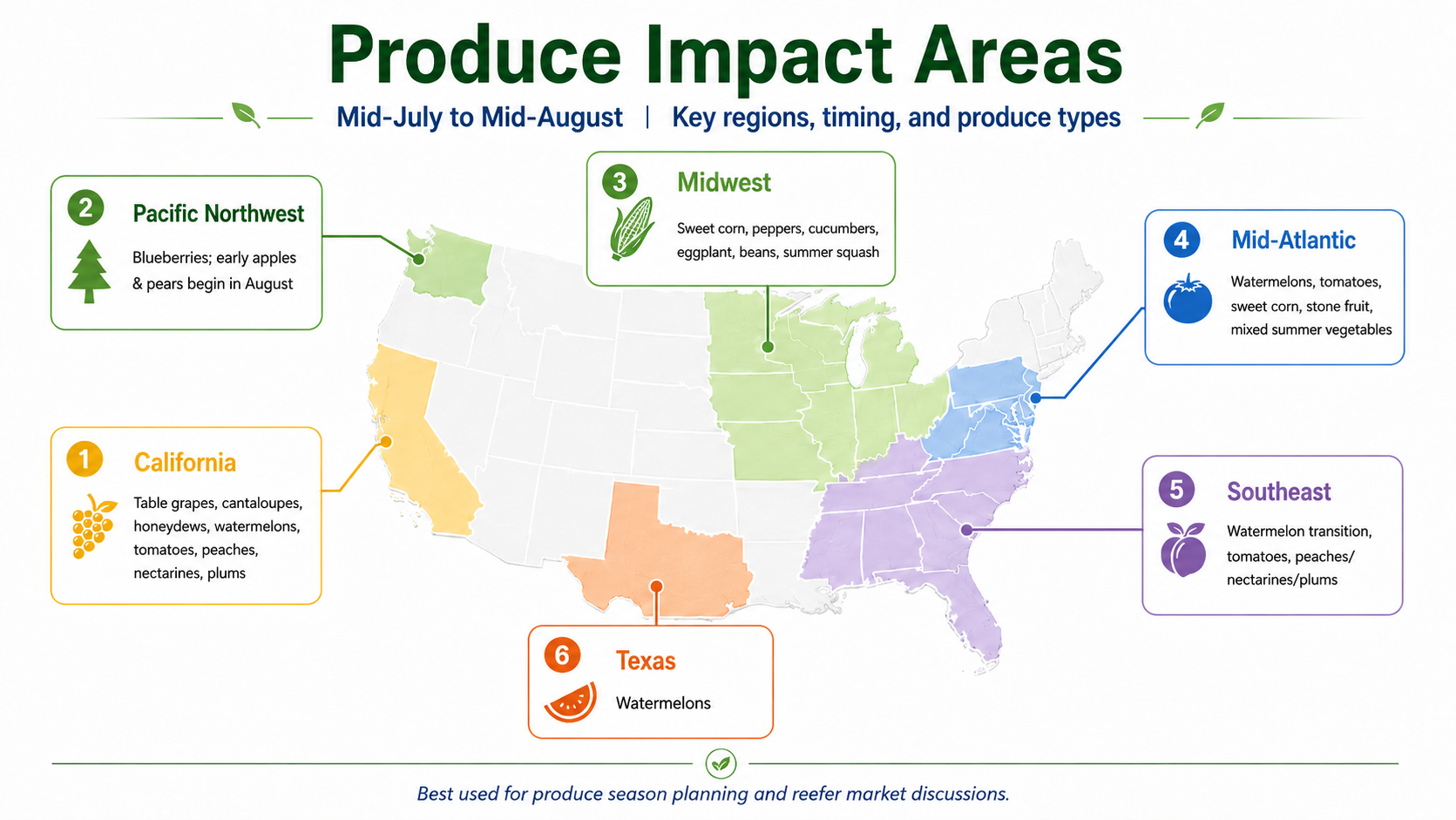 July - August Produce Impacts