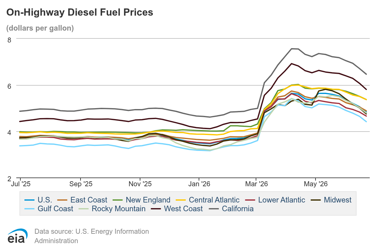 On-Highway Diesel Fuel Prices (2)